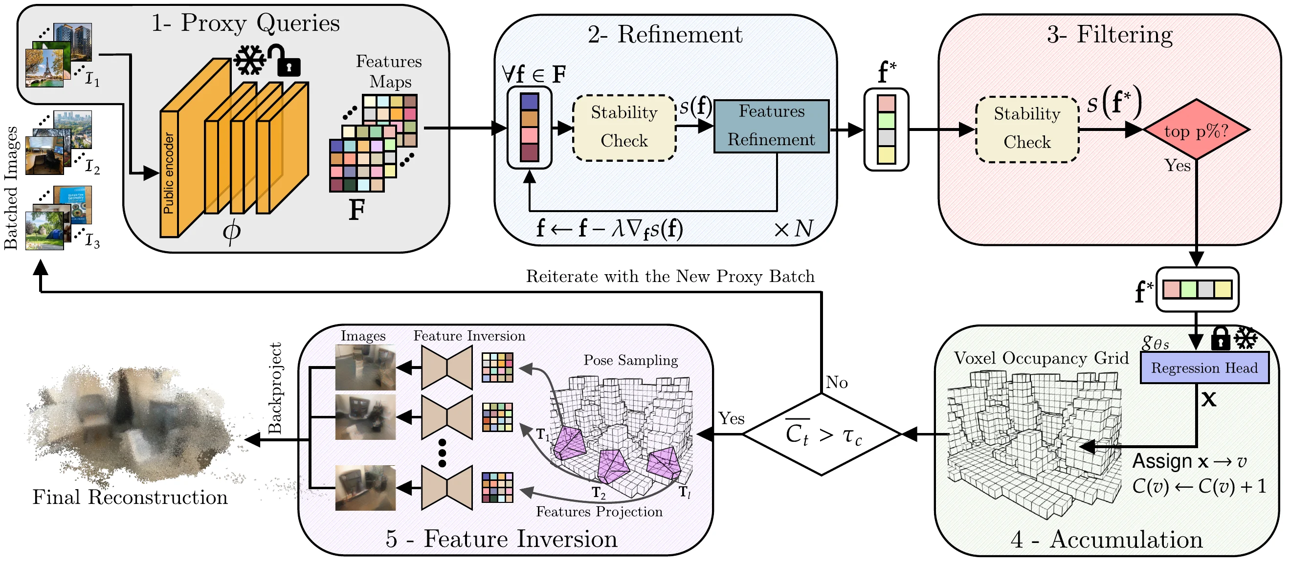 Method pipeline for recovering private scene geometry from Scene Coordinate Regression models
