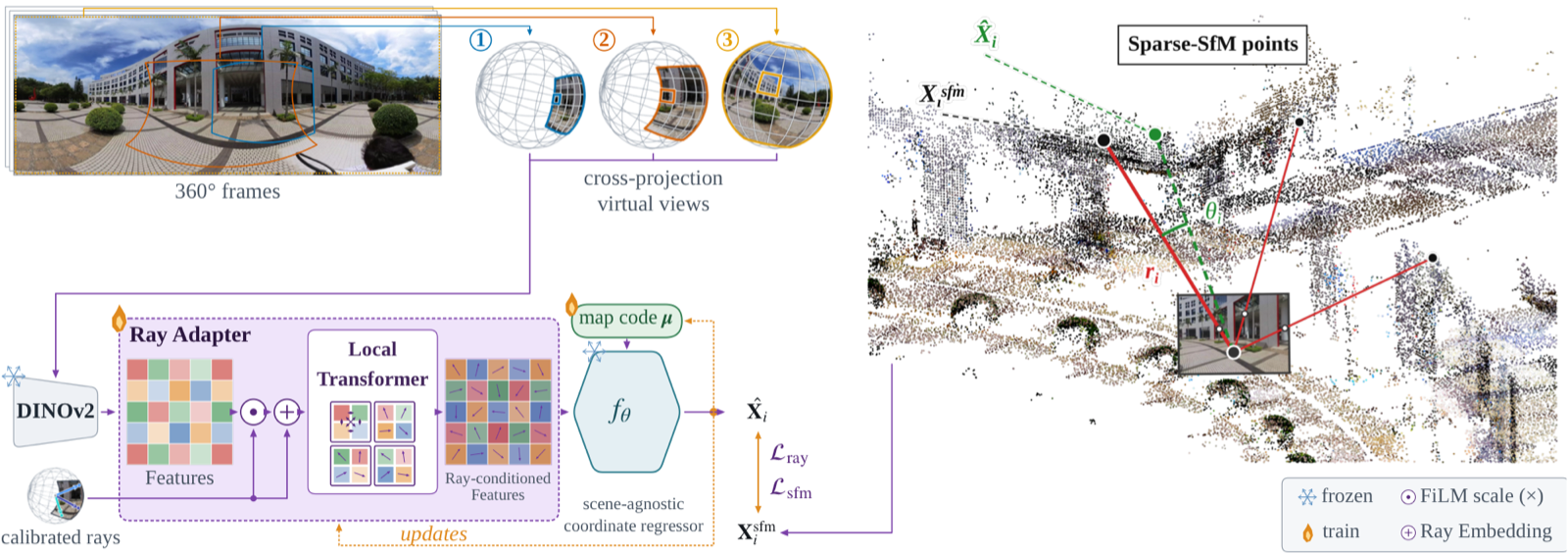 Method pipeline for Ray-SCR: Generalizing Scene Coordinate Regression Across Camera Models
