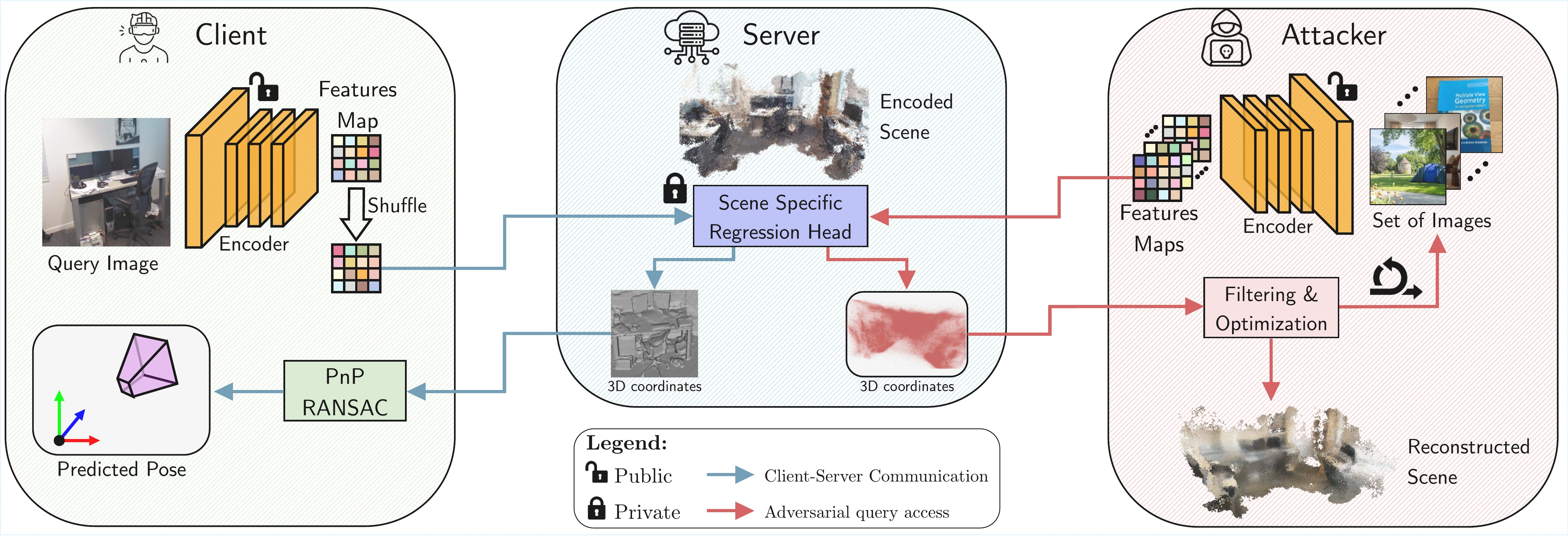 Gray-box deployment scenario showing client-side feature extraction, the remotely hosted scene-specific regression head, and adversarial query access.